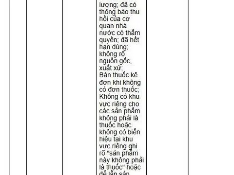 Kinh doanh thuốc hết hạn, sản phẩm chưa được cấp phép, 18 nhà thuốc bị xử phạt